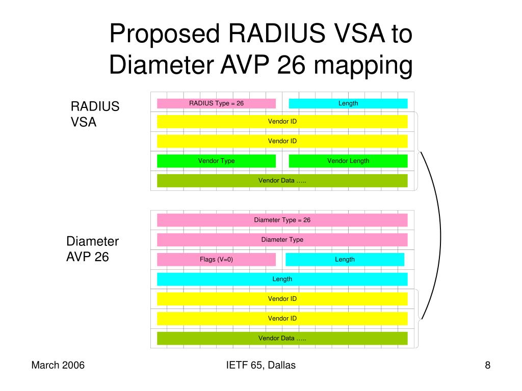 PPT Diameter NASreq (RFC 4005) and RADIUS Compatibility PowerPoint Presentation ID3963951