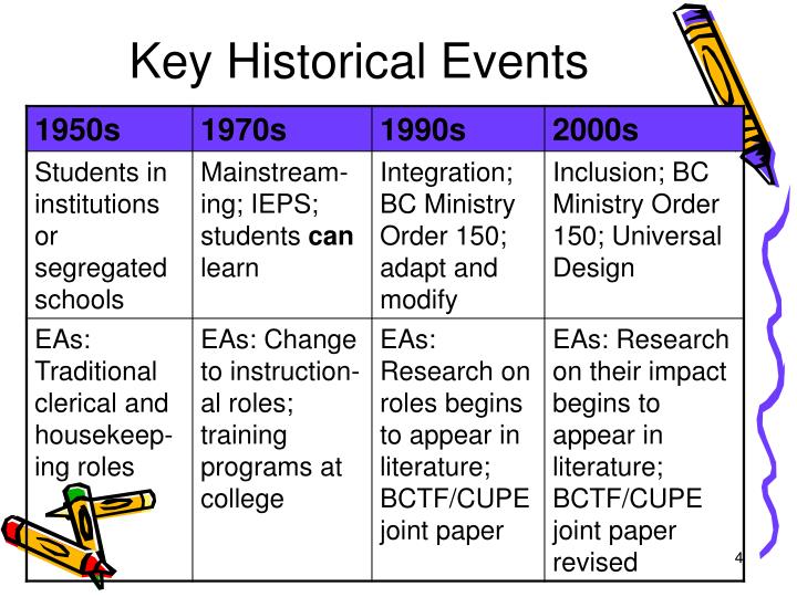 PPT Foundations of Inclusive Education PowerPoint Presentation ID