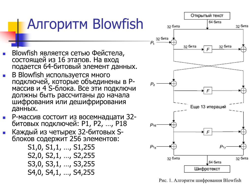 1 алгоритм шифрования. Blowfish алгоритм. Алгоритм Blowfish схема. Blowfish шифрование. Алгоритмы шифрования.