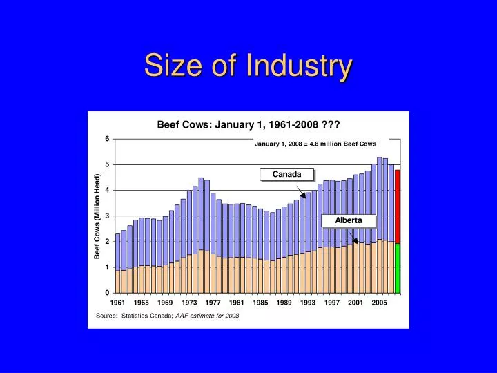 industry size vs market size