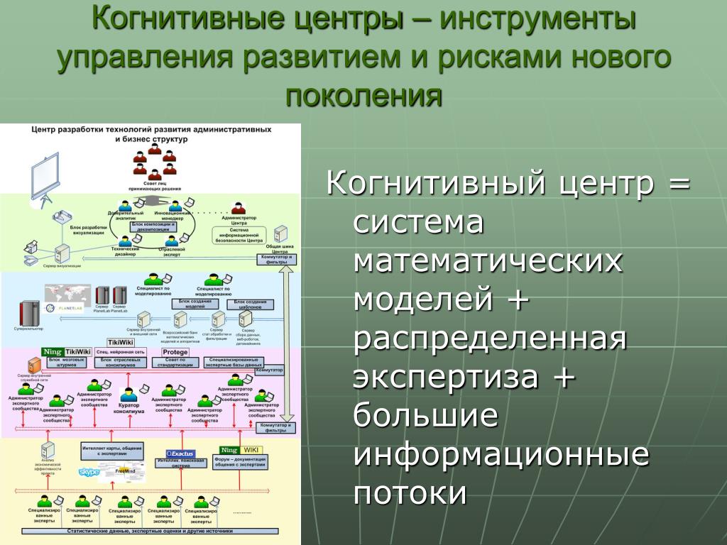 Когнитивные технологии проектирование. Когнитивные инструменты. Когнитивная модель управления. Центр когнитивных. Инструменты управления.