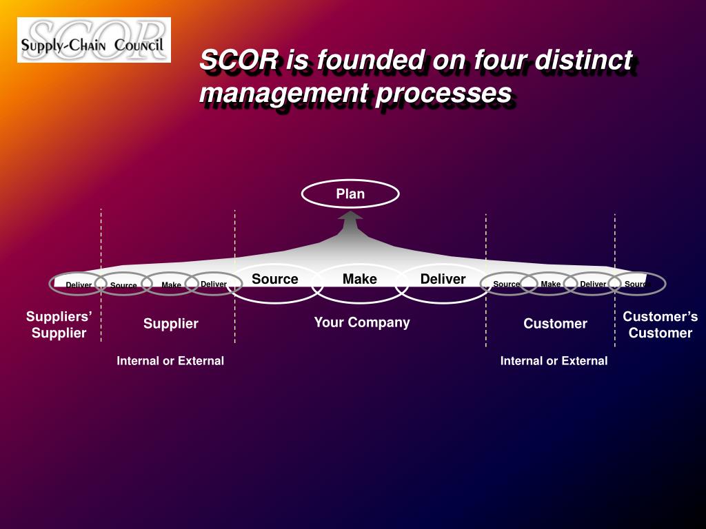 scor is founded on four distinct management processes.