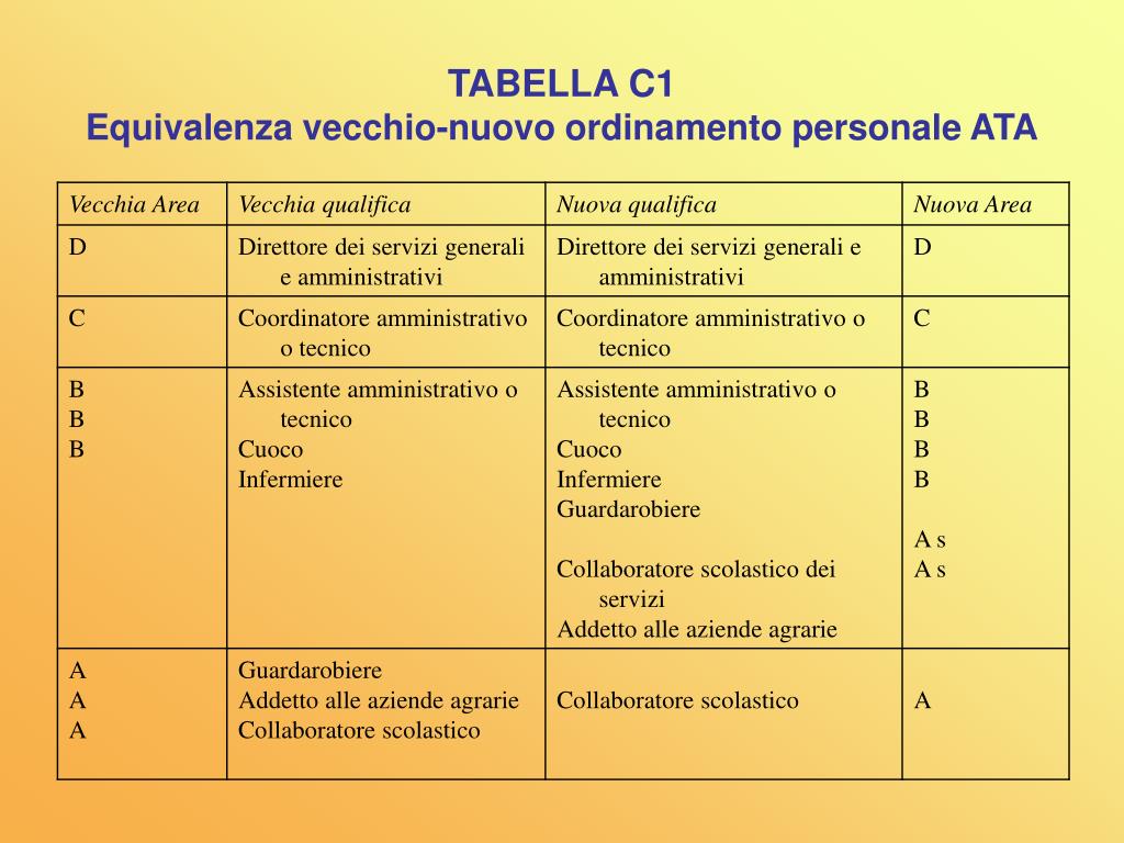 Tabella Equipollenza Diplomi Professionali E Tecnici PPT - TABELLA C1 Equivalenza vecchio-nuovo ordinamento personale ATA