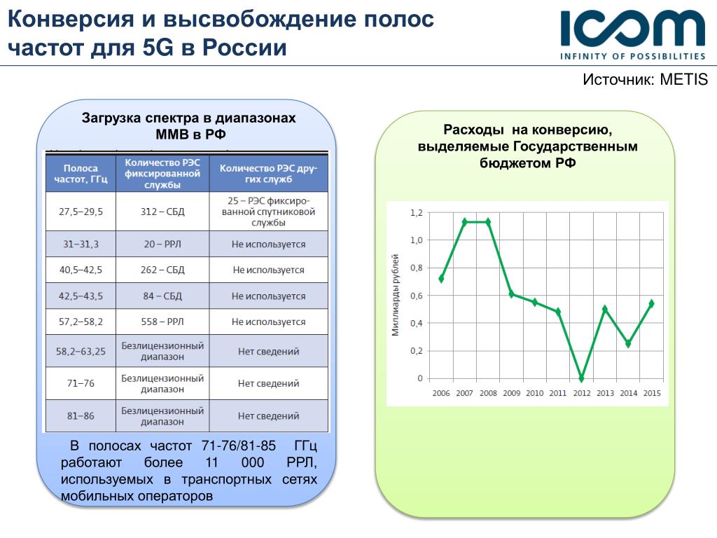 PPT - ÐŸÐµÑ€Ñ Ð¿ÐµÐºÑ‚Ð¸Ð²Ñ‹ Ñ€Ð°Ð·Ð²Ð¸Ñ‚Ð¸Ñ Ñ ÐµÑ‚ÐµÐ¹ 5 G : теÑ