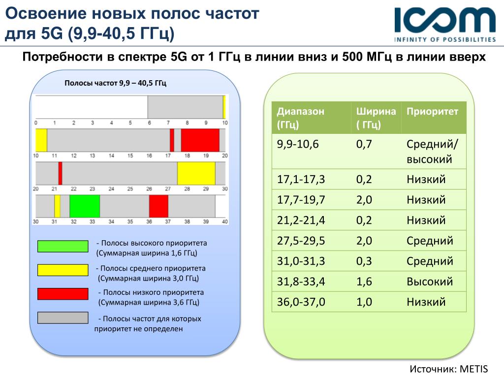 Частота 5 g. 5g диапазон частот. Частоты сотовой связи 5g. 5g частотный диапазон. Частоты 5g в России диапазон.