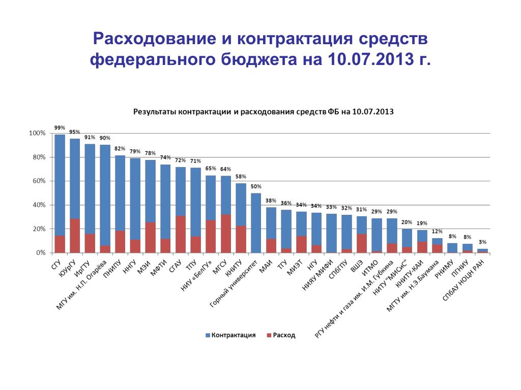 Средства федерального бюджета. Уровень контрактации средств бюджета это. Контрактация бюджетных средств это. График контрактации бюджетных средств. Средства федерального бюджета. Уровень контрактации средств бюджета это. Контрактация бюджетных средств это. График контрактации бюджетных средств.