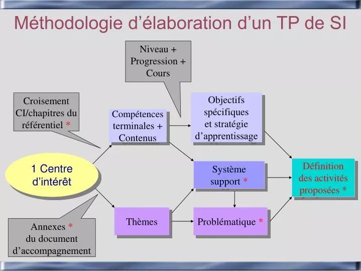 PPT - MÃ©thodologie Dâ€™Ã©laboration Dâ€™un TP De SI PowerPoint ...