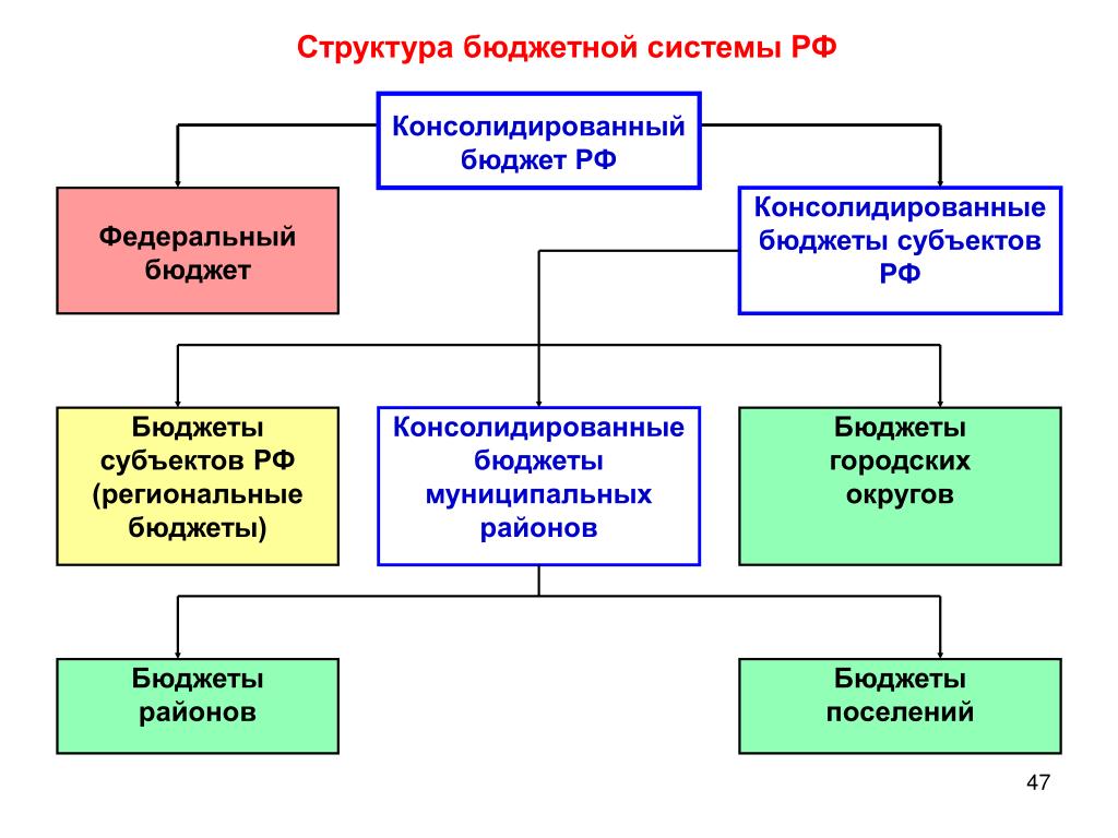Городское поселение структура