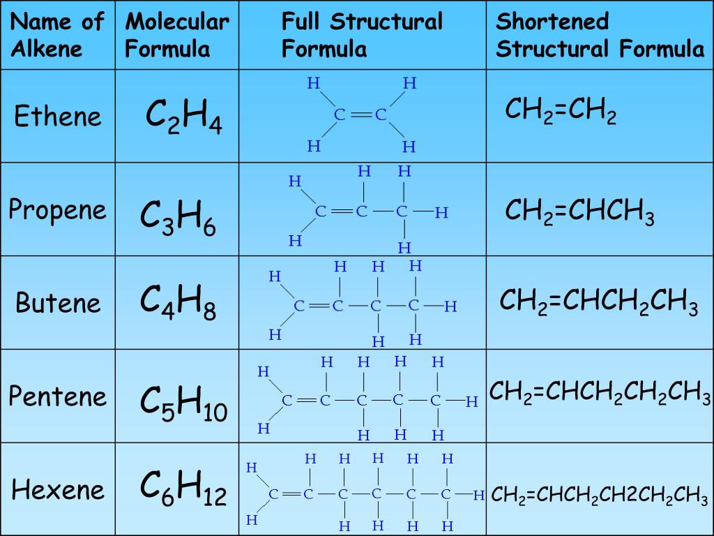 3c 2c c. С4h8 структурная формула. C6h12 структурная формула изомеров и название. C3h6 +c6h12. C4h8 изомеры структурные формулы.