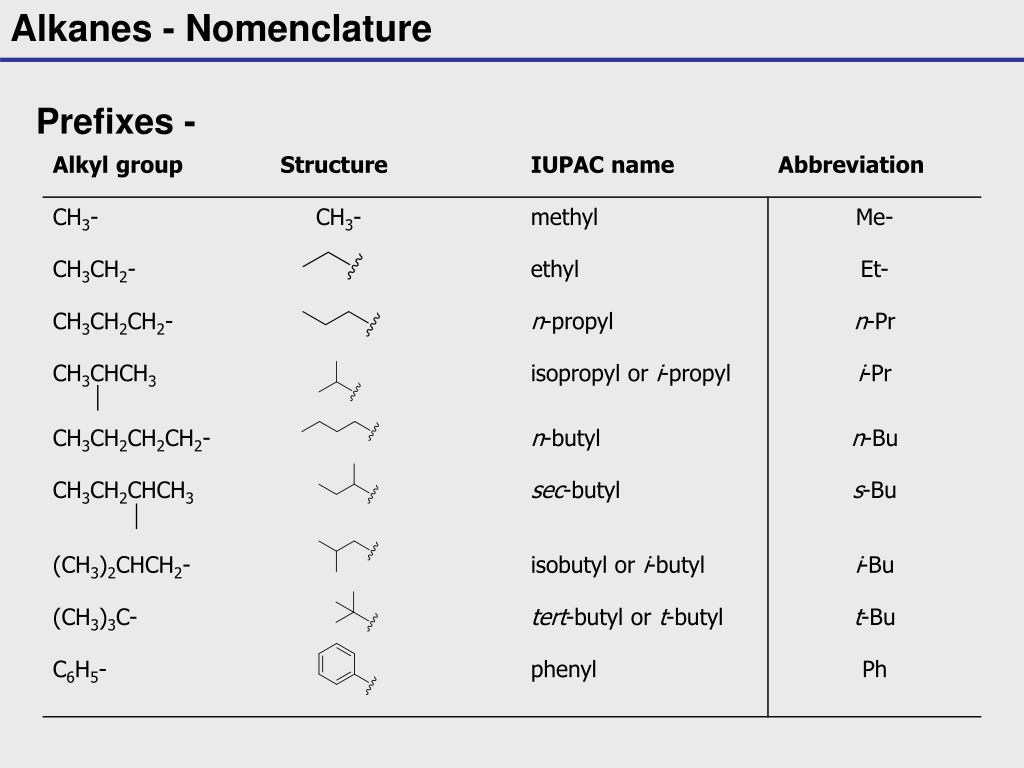 Name prefix. Ch3cn ИЮПАК. Nomenclature of Alkanes. Chemistry Alkanes. Nomenclature of Organic Chemistry.