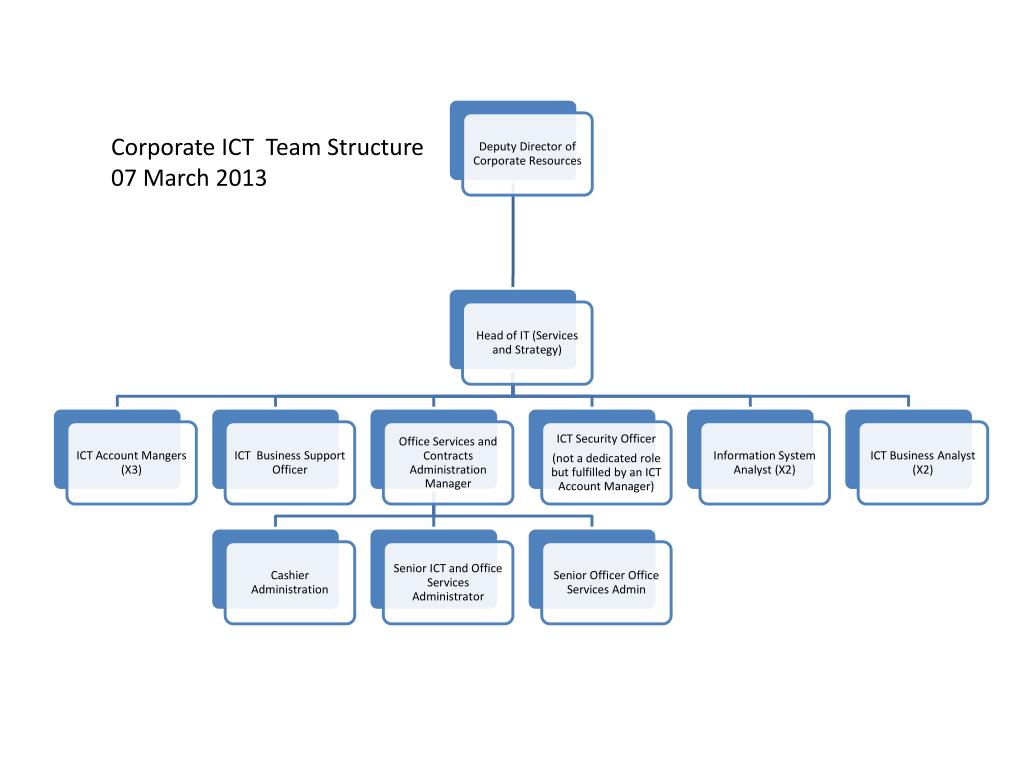 PPT - Corporate ICT Team Structure 07 March 2013 PowerPoint Presentation -  ID:3984931