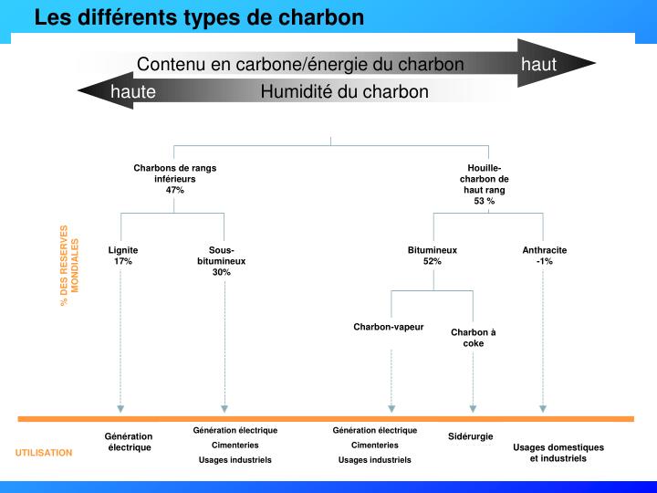 PPT - Le charbon : une Ã©nergie primaire fondamentale PowerPoint ...