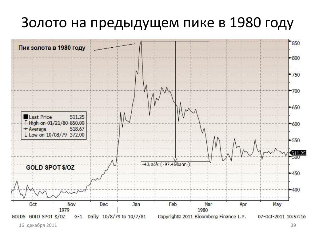 Цена золота за грамм на сегодня график. График золота. График золота за год. Золото 1980 год. Курс золота.