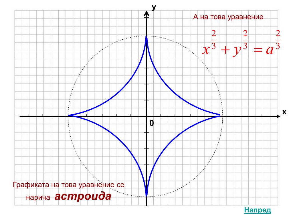 Рисунки графиками уравнений. Астроида и кардиоида. Уравнение Астроиды формула. Астроида график и уравнение. График Астроиды формула.