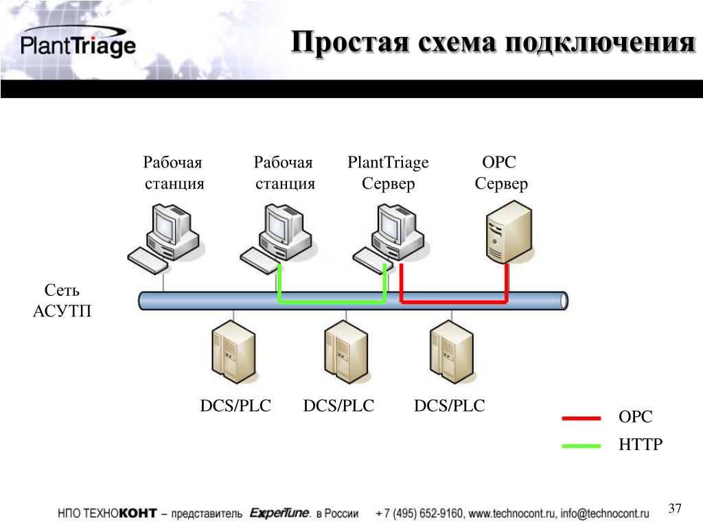 Сколько станций подключено. Рабочая станция сервер схема. OPC сервер. OPC Server презентация. DCS PLC.