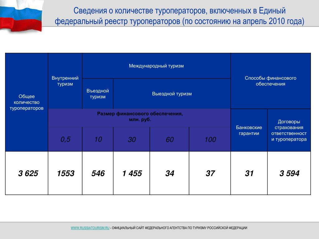 Информация о количестве зарегистрированных. Количество туроператоров. Туроператор внутреннего туризма России. Количество турфирм в России. Список зарегистрированных туроператоров.