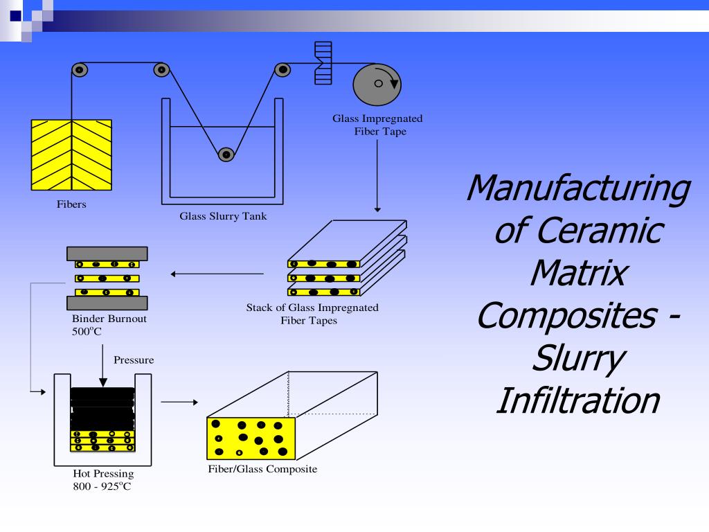 PPT - Ceramic Matrix Composites PowerPoint Presentation, free download