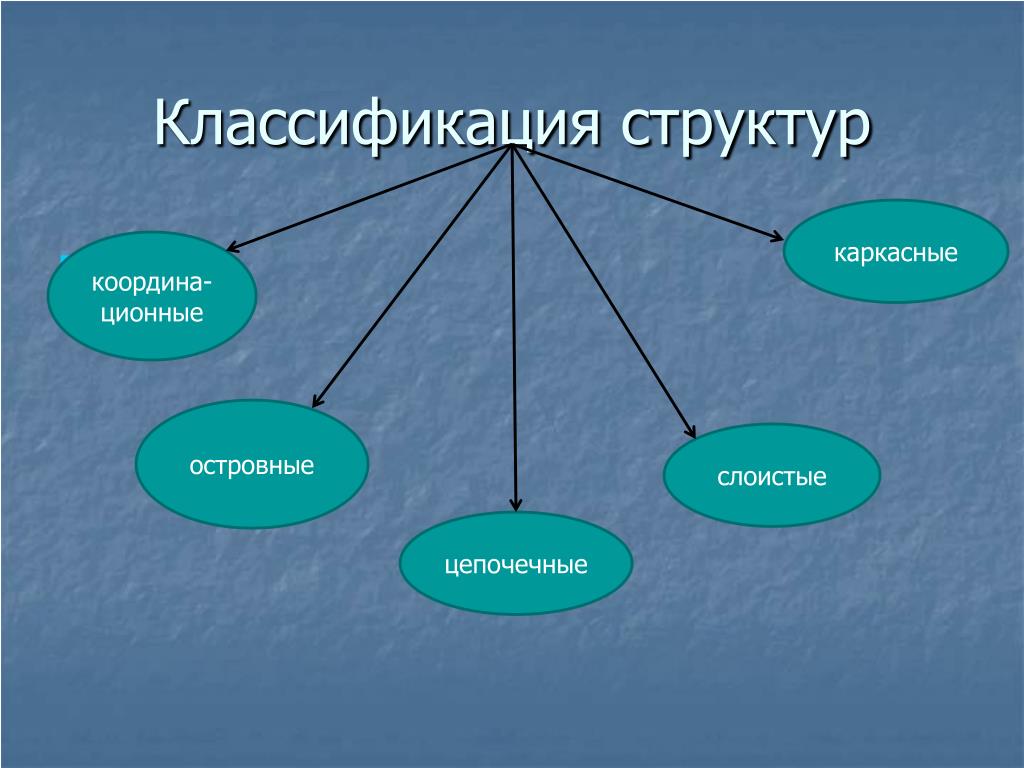 Структурная классификация. 