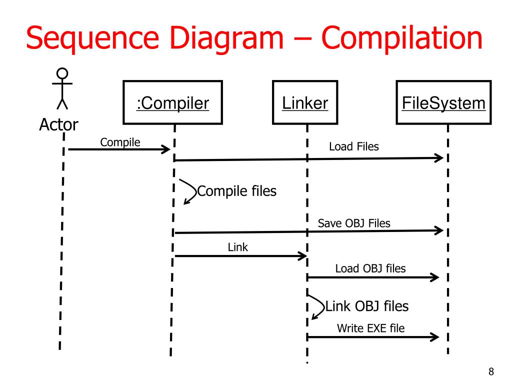 Sequence diagram