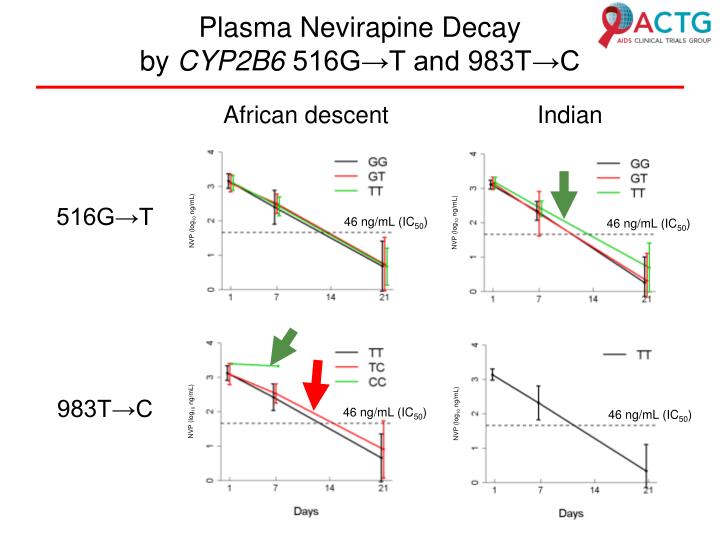 Nevirapine Dose For Pmtct