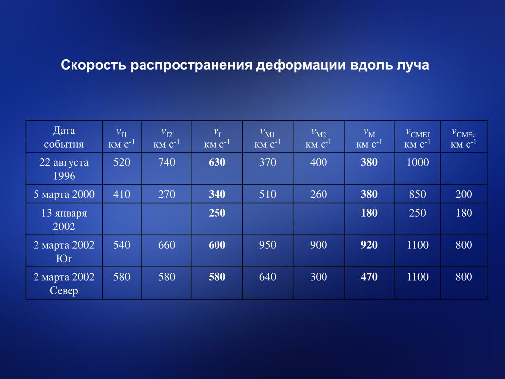 Какую скорость распространения