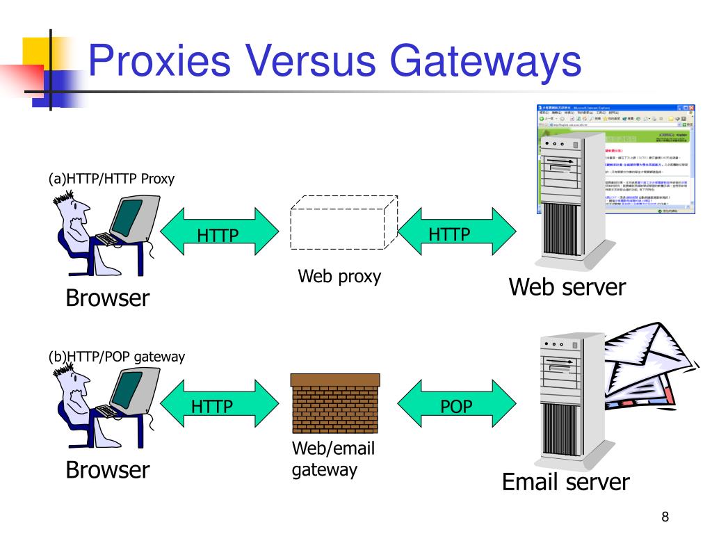 Proxy next. Прокси сервер. Web прокси. Типы прокси. Типы прокси серверов.