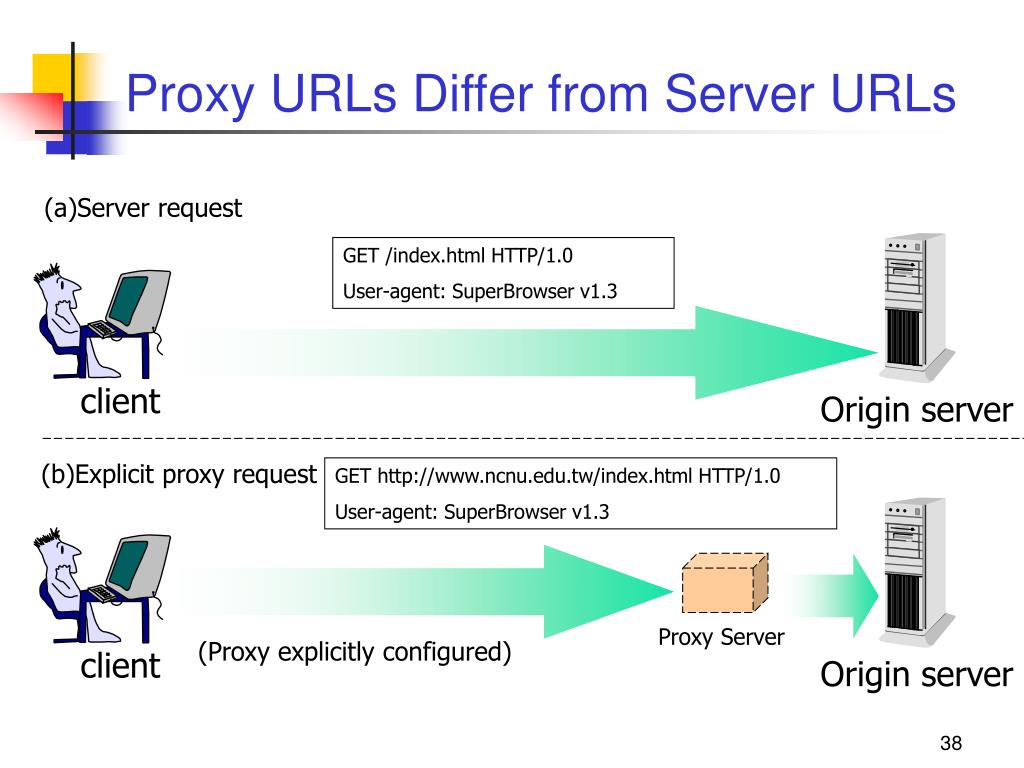 Proxy method. URL сервера что это. Proxy-клиент.. URL прокси. URL автоконфигурации прокси.