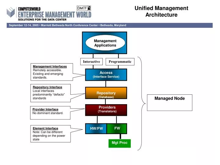 PPT - Unified Management Architecture PowerPoint Presentation, free download - ID:3991684