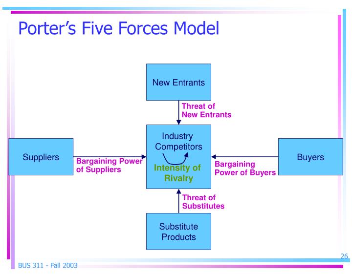 porters five forces model for hul porters five forces model for hul