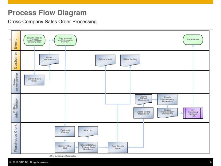 [DIAGRAM] Sap Sd Fow Diagram - MYDIAGRAM.ONLINE