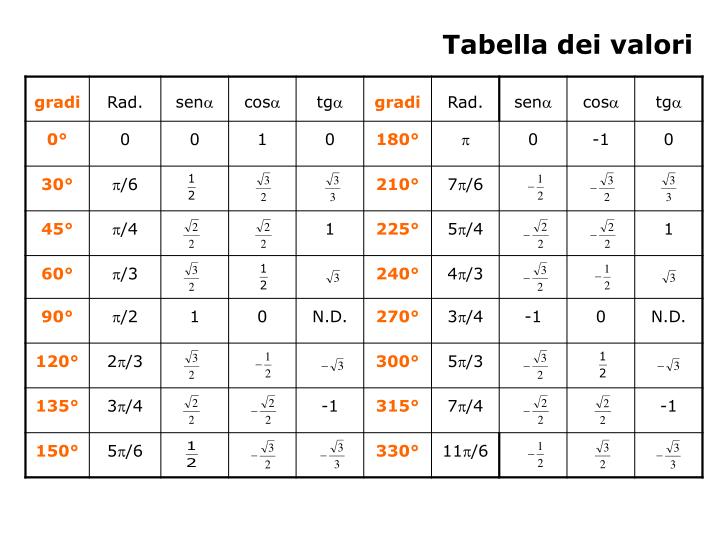 Quanto Vale Pi Greco In Gradi PPT - TRIGONOMETRIA PowerPoint Presentation - ID:3997342