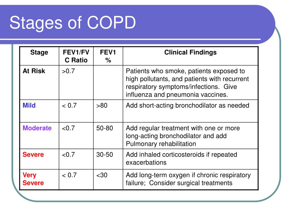 Stages Of Copd Fev1