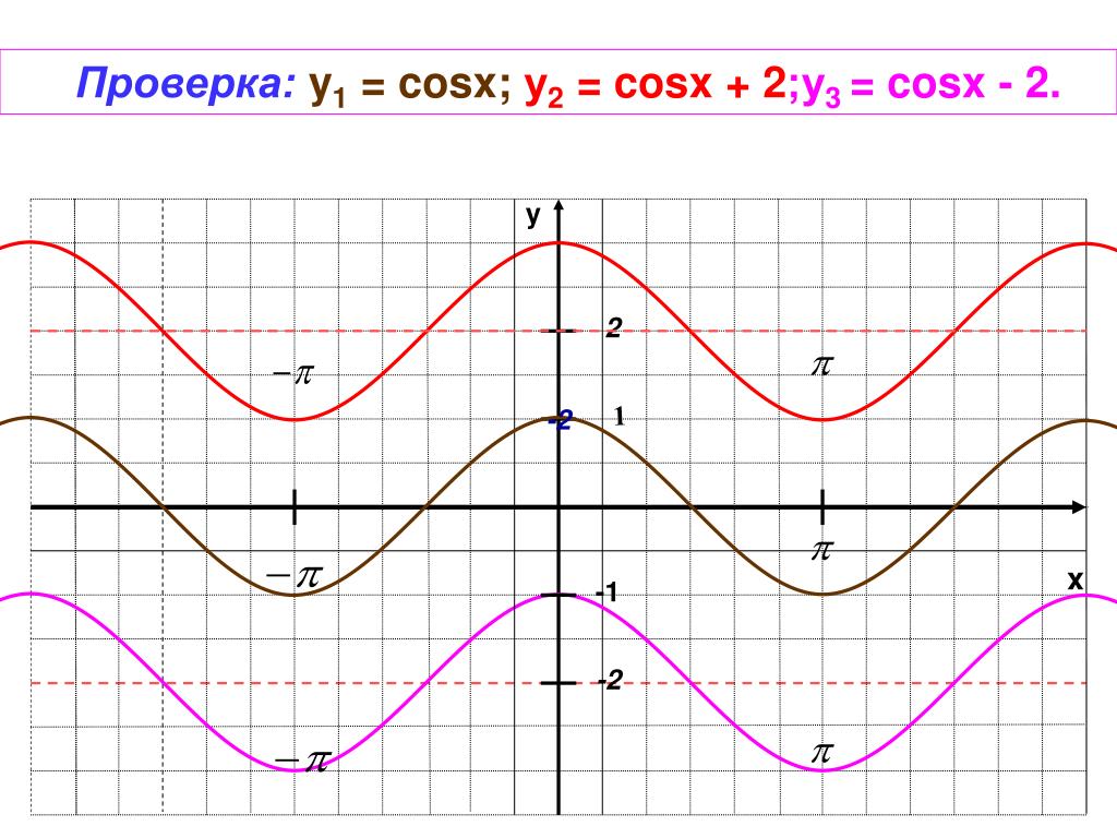 Тригонометрическая функция cosx. График функции y 2cosx. Графики функций y cosx+2. Функция y 2cosx. График функции y 2cosx/2.