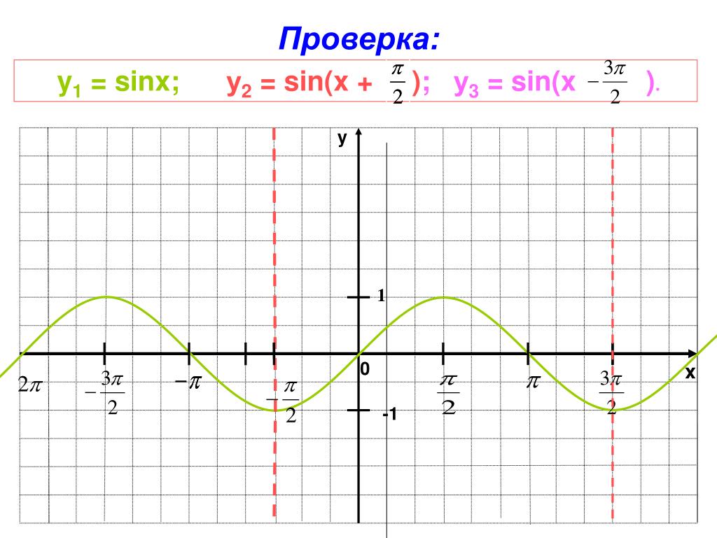 Y 2sinx 0. График синуса -2sinx. График функции sinx 1/2. Sinx+1 график. Y sinx график по клеткам.