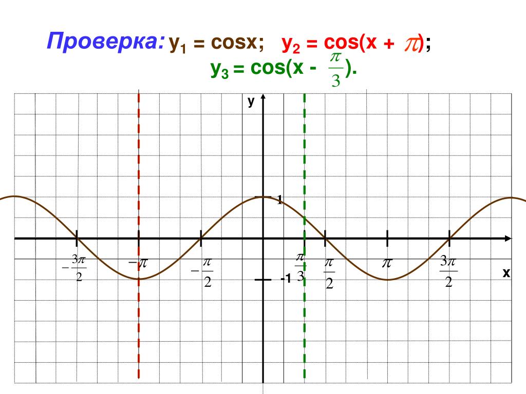 Y 1 cosx y 0. Построить графики функций: 1) у=cosx-1. Cos x. График cosx. Y 3cosx график.