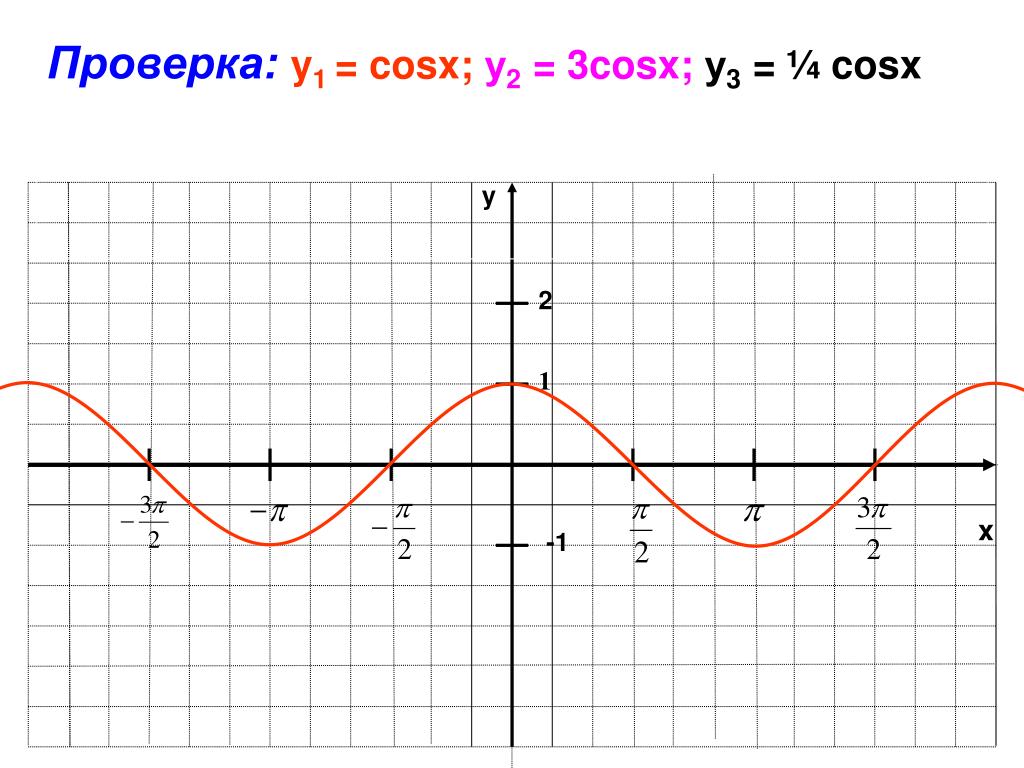 Y 2sinx 0. Функция y=2sinx+1. Y 2sinx 2 график. Построить график функции y=2sinx/2. Y 2sinx график функции.