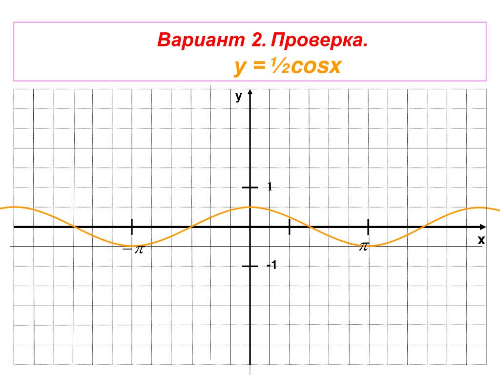 Y 1 cosx y 0. Y 2cosx график. Построить график y 2cosx. Функция у 2cosx+1. Постройте график у 2cosx+1.