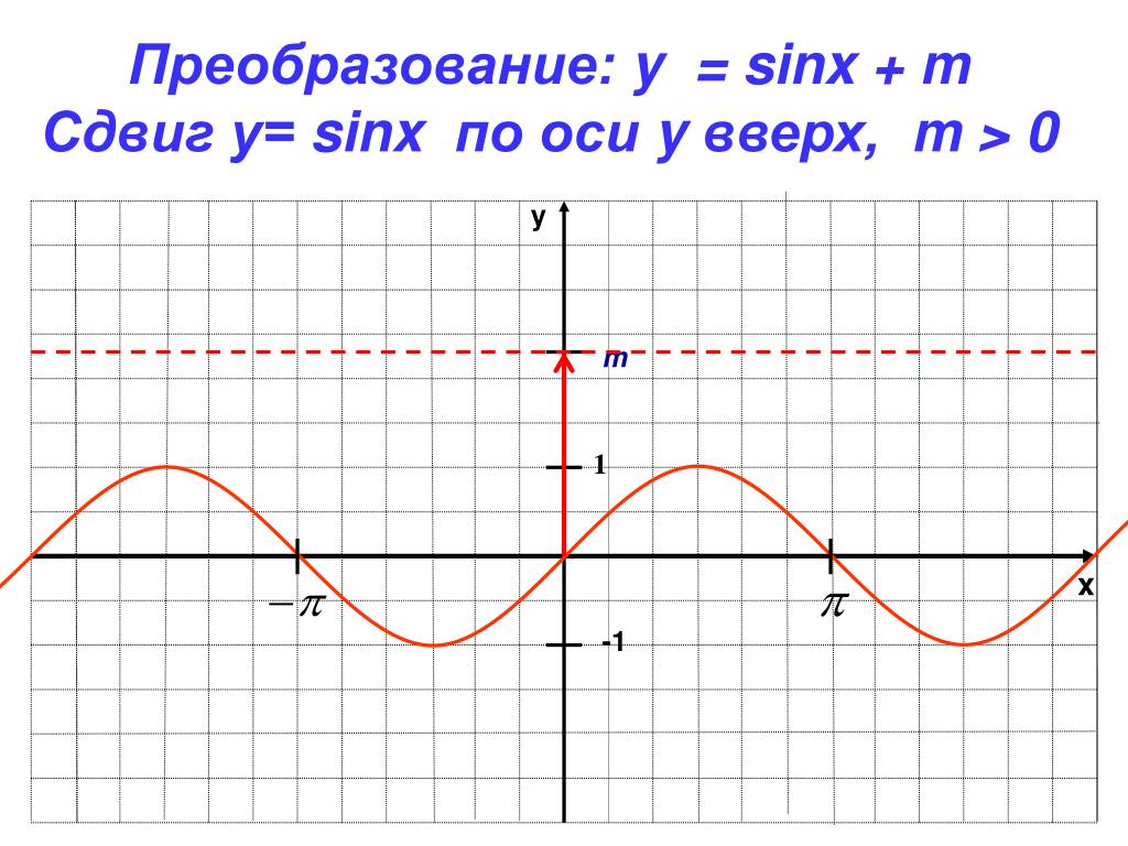 Y 2sinx 0. Y sinx 0.5 график функции. Построить график функции sinx + 0,5. График функции y=sin0.5x. Построить график функции y=sinx+0,5.