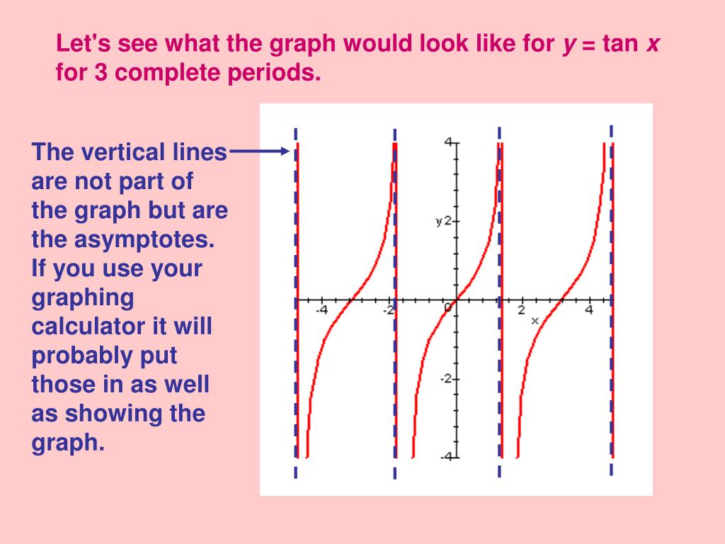 Ppt Graphs Of Other Trig Functions Powerpoint Presentation Free Download Id