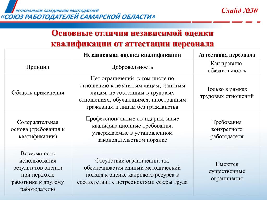 Анализ и оценка различия