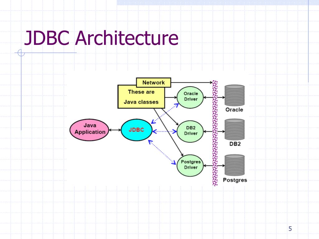 Java db. JDBC class. Архитектура БД для джава. JDBC драйвер. JDBC interface.
