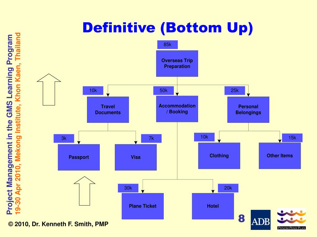 Bottom Up Estimating In Project Management Example