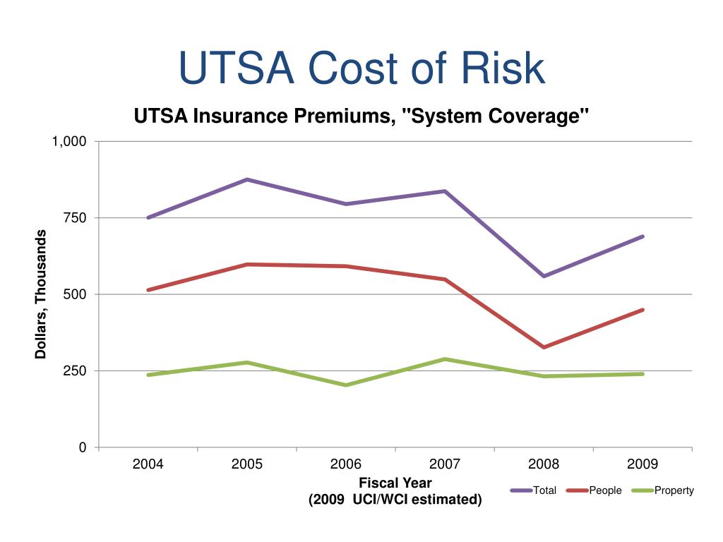 PPT UTSA Financing Risk Management PowerPoint Presentation, free