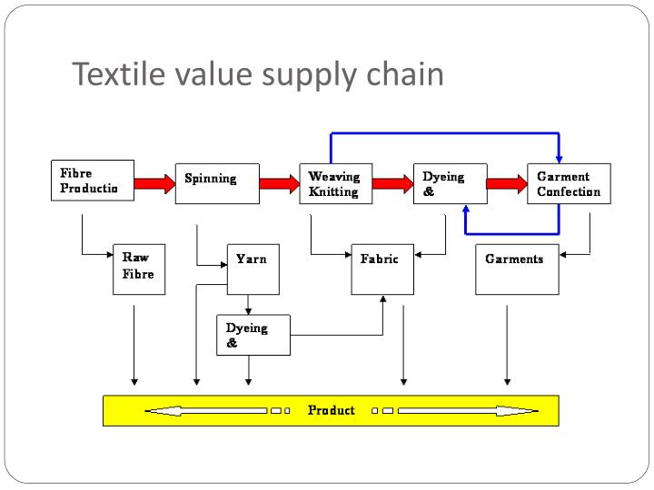 PPT Trends in apparel supply chain management PowerPoint Presentation