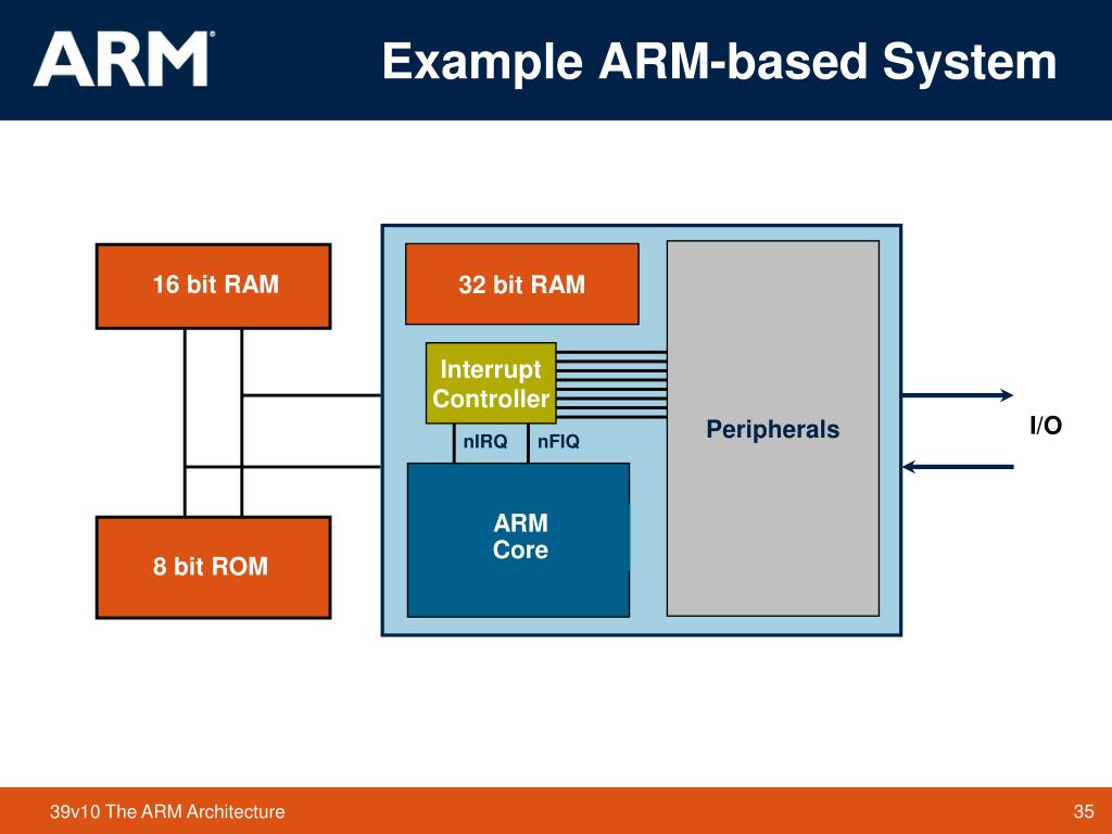 PPT - The ARM Architecture PowerPoint Presentation, free download - ID 