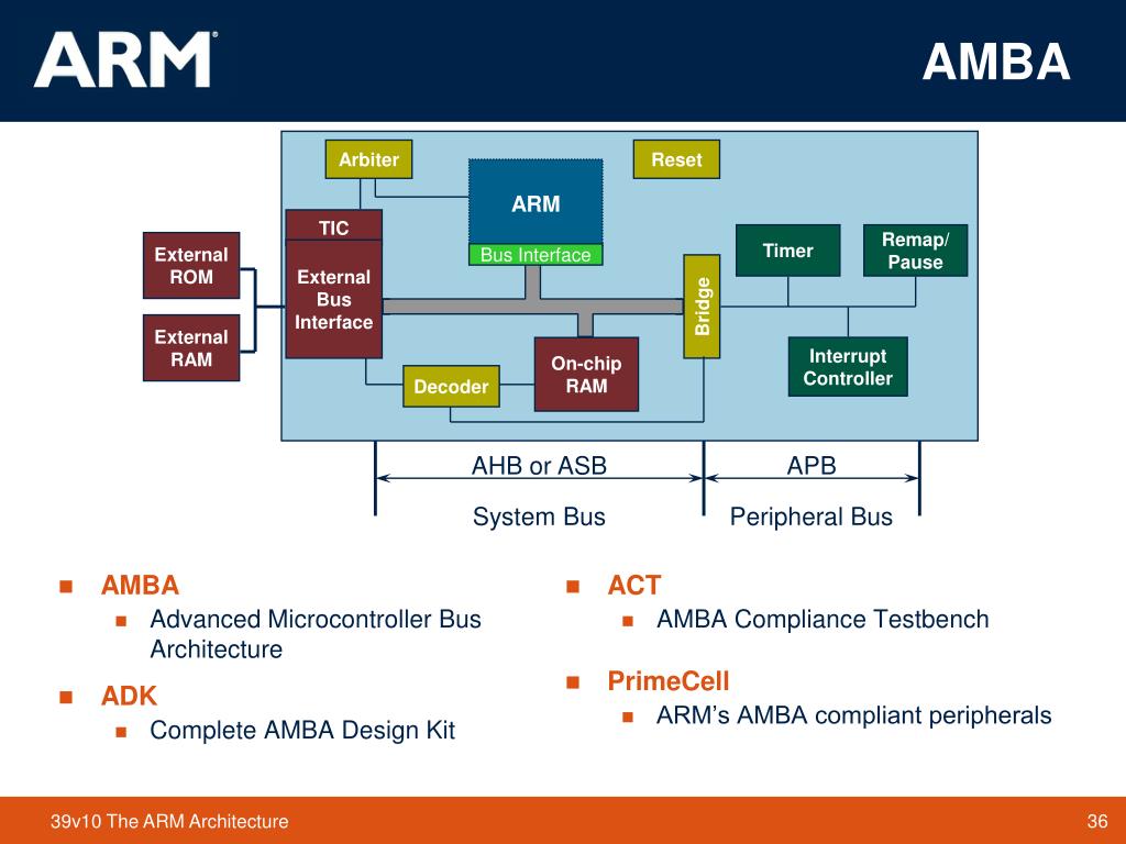 Architecture arm64. Arm архитектура процессора. Архитектура Arm и x86 различия. Устройство Arm архитектуры. Архитектура Arm сравнения с другими.