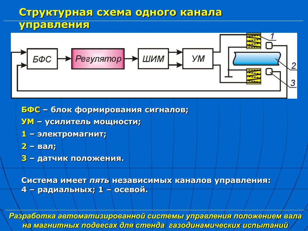 Каналы управления 4 канала