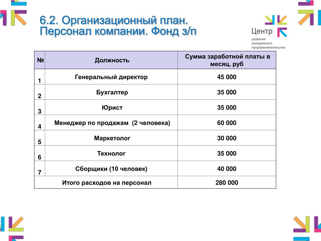 Зарплата в детском мире. Организационный план детского развивающего центра. ЗП руководителей детских центров.