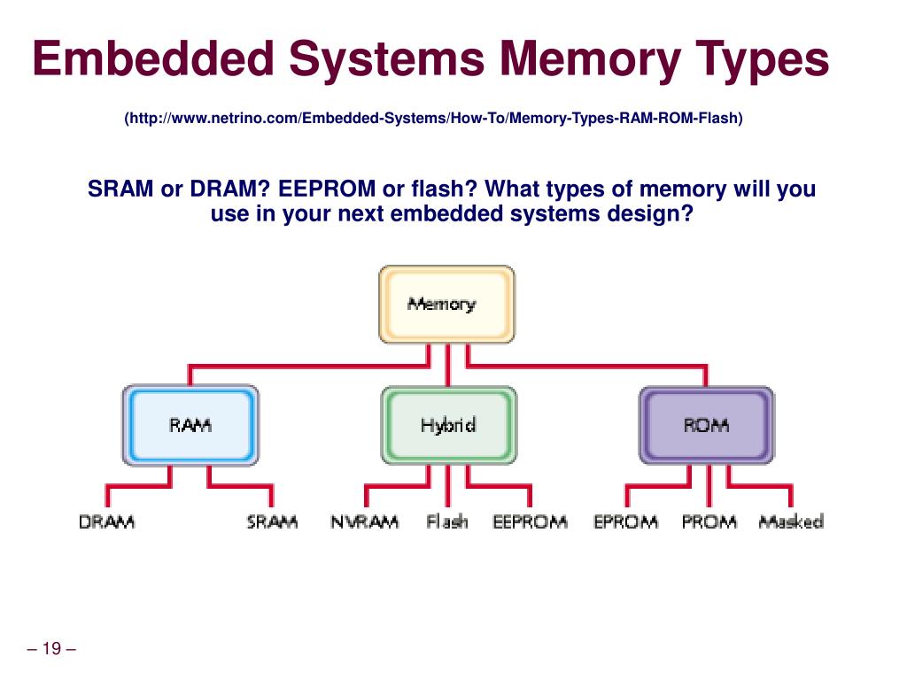Embedded системы. Архитектура embedded систем. ROM Dram SRAM. System Memory. Total systems