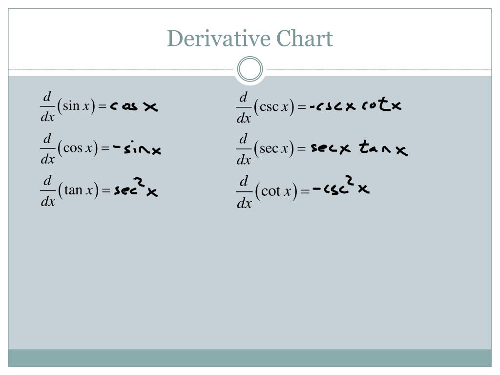 Trig Derivatives Chart